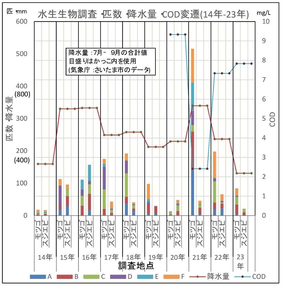 水生生物調査・水質調査アーカイブ